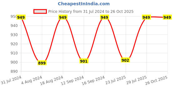 tatacliq.com Klotthe Blue 300 TC Polycotton Double Elastic Bedsheet with 2 Pillow Covers klotthe Price History Graph from 31 Jul 2024 to 26 Oct 2025