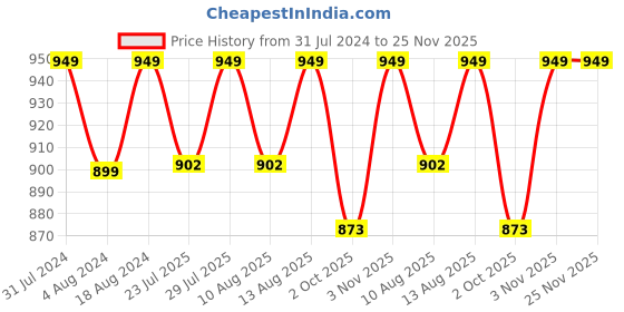tatacliq.com Klotthe Blue 300 TC Polycotton Double Elastic Bedsheet with 2 Pillow Covers klotthe Price History Graph from 31 Jul 2024 to 24 Nov 2025