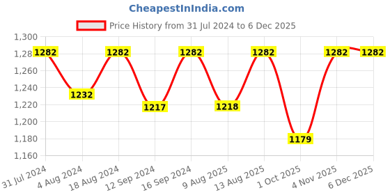 tatacliq.com Klotthe Blue 300 TC Polycotton Double Elastic Book Fold Bedsheet with 2 Pillow Covers klotthe Price History Graph from 31 Jul 2024 to 5 Dec 2025