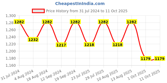 tatacliq.com Klotthe Blue 300 TC Polycotton Double Elastic Book Fold Bedsheet with 2 Pillow Covers klotthe Price History Graph from 31 Jul 2024 to 11 Oct 2025