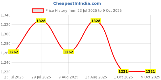 tatacliq.com Klotthe Blue 300 TC Polycotton Double Elastic Book Fold Bedsheet with 2 Pillow Covers klotthe Price History Graph from 23 Jul 2025 to 9 Oct 2025