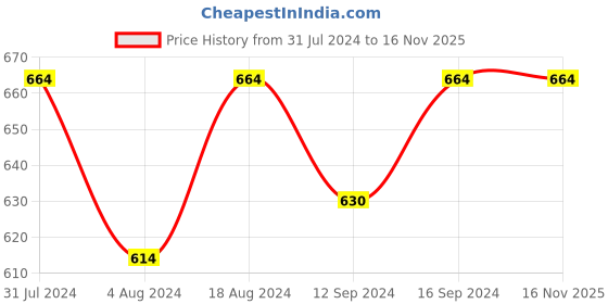 tatacliq.com Klotthe Blue 300 TC Polycotton Single Bedsheet with Pillow Cover klotthe Price History Graph from 31 Jul 2024 to 16 Nov 2025