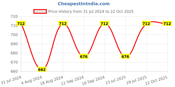 tatacliq.com Klotthe Blue 300 TC Polycotton Single Elastic Bedsheet with Pillow Cover klotthe Price History Graph from 31 Jul 2024 to 21 Oct 2025