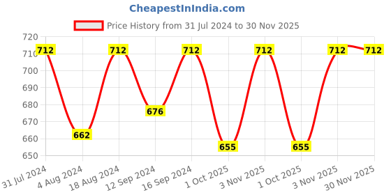 tatacliq.com Klotthe Blue 300 TC Polycotton Single Elastic Bedsheet with Pillow Cover klotthe Price History Graph from 31 Jul 2024 to 30 Nov 2025