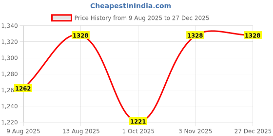 tatacliq.com Klotthe Blue 400 TC Cotton Double Bedsheet with 2 Pillow Covers klotthe Price History Graph from 9 Aug 2025 to 27 Dec 2025