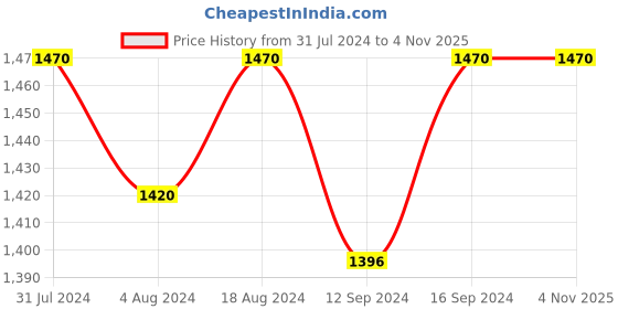 tatacliq.com Klotthe Blue 400 TC Cotton Double Book Fold Bedsheet with 2 Pillow Covers klotthe Price History Graph from 31 Jul 2024 to 4 Nov 2025