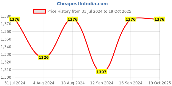 tatacliq.com Klotthe Blue 400 TC Cotton Double Elastic Bedsheet with 2 Pillow Covers klotthe Price History Graph from 31 Jul 2024 to 19 Oct 2025