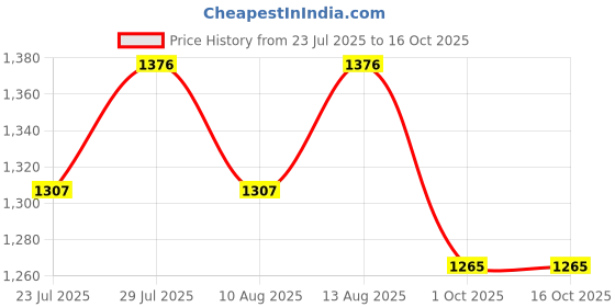 tatacliq.com Klotthe Blue 400 TC Cotton Double Elastic Bedsheet with 2 Pillow Covers klotthe Price History Graph from 23 Jul 2025 to 15 Oct 2025