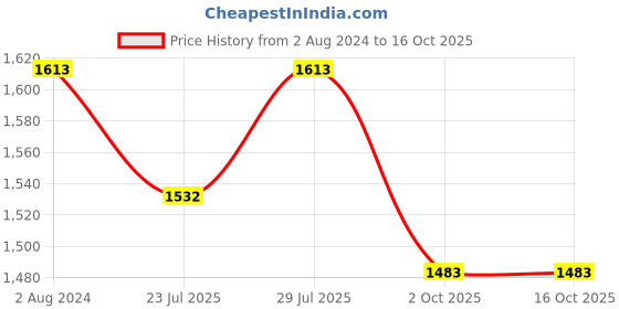 tatacliq.com Klotthe Blue 400 TC Cotton Double Elastic Book Fold Bedsheet with 2 Pillow Covers klotthe Price History Graph from 2 Aug 2024 to 15 Oct 2025