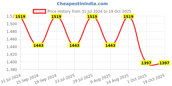 tatacliq.com Klotthe Blue 400 TC Cotton Double Elastic Book Fold Bedsheet with 2 Pillow Covers klotthe Price History Graph from 31 Jul 2024 to 18 Oct 2025
