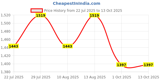tatacliq.com Klotthe Blue 400 TC Cotton Double Elastic Book Fold Bedsheet with 2 Pillow Covers klotthe Price History Graph from 22 Jul 2025 to 12 Oct 2025