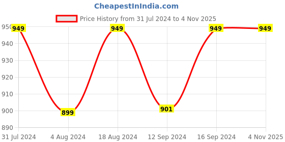 tatacliq.com Klotthe Blue 400 TC Cotton Single Bedsheet with Pillow Cover klotthe Price History Graph from 31 Jul 2024 to 4 Nov 2025