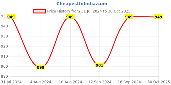 tatacliq.com Klotthe Blue 400 TC Cotton Single Bedsheet with Pillow Cover klotthe Price History Graph from 31 Jul 2024 to 29 Oct 2025
