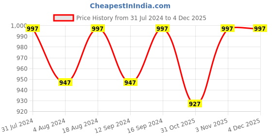tatacliq.com Klotthe Blue 400 TC Cotton Single Elastic Bedsheet with Pillow Cover klotthe Price History Graph from 31 Jul 2024 to 1 Dec 2025