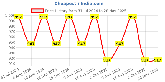tatacliq.com Klotthe Blue 400 TC Cotton Single Elastic Bedsheet with Pillow Cover klotthe Price History Graph from 31 Jul 2024 to 28 Nov 2025