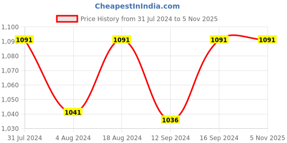 tatacliq.com Klotthe Blue 400 TC Cotton Single Elastic Book Fold Bedsheet with Pillow Cover klotthe Price History Graph from 31 Jul 2024 to 5 Nov 2025