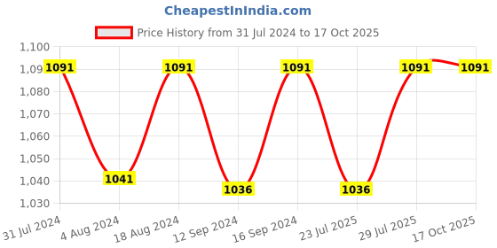 tatacliq.com Klotthe Blue & Brown 300 TC Polycotton Double Elastic Book Fold Bedsheet with 2 Pillow Covers klotthe Price History Graph from 31 Jul 2024 to 17 Oct 2025