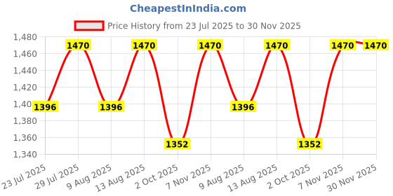 tatacliq.com Klotthe Blue & Grey 400 TC Cotton Double Book Fold Bedsheet with 2 Pillow Covers klotthe Price History Graph from 23 Jul 2025 to 30 Nov 2025