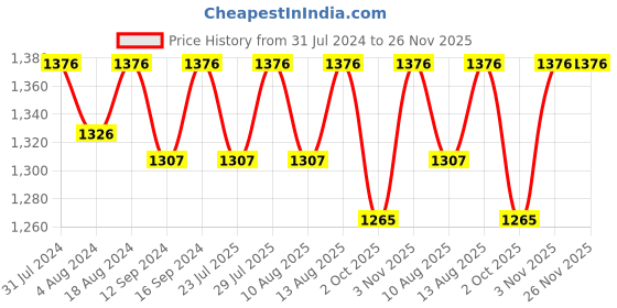 tatacliq.com Klotthe Blue & Grey 400 TC Cotton Double Elastic Bedsheet with 2 Pillow Covers klotthe Price History Graph from 31 Jul 2024 to 25 Nov 2025