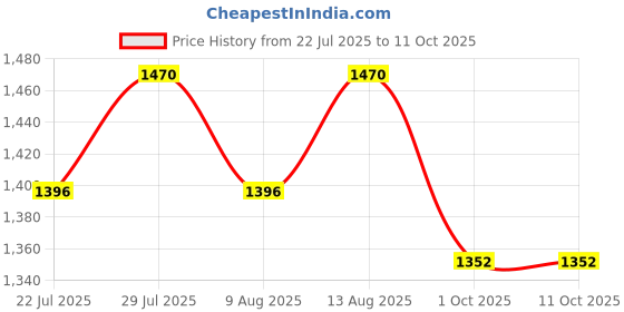 tatacliq.com Klotthe Blue & Grey 400 TC Cotton Double Elastic Book Fold Bedsheet with 2 Pillow Covers klotthe Price History Graph from 22 Jul 2025 to 10 Oct 2025