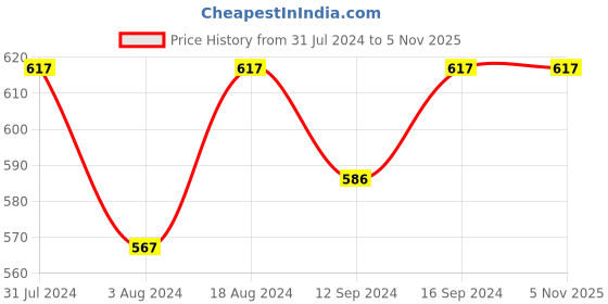 tatacliq.com Klotthe Blue & Red Cotton 210 TC Pillow Covers - Set of 2 klotthe Price History Graph from 31 Jul 2024 to 3 Nov 2025