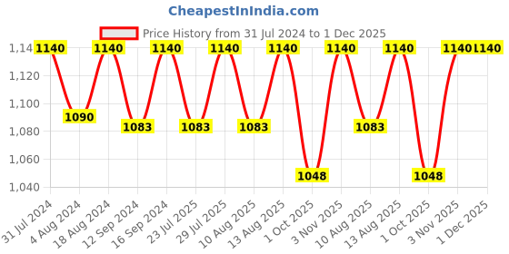 tatacliq.com Klotthe Blue & White 300 TC Polycotton Double Elastic Book Fold Bedsheet with 2 Pillow Covers klotthe Price History Graph from 31 Jul 2024 to 1 Dec 2025