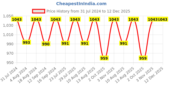 tatacliq.com Klotthe Blue & Yellow 300 TC Polycotton Double Book Fold Bedsheet with 2 Pillow Covers klotthe Price History Graph from 31 Jul 2024 to 12 Dec 2025