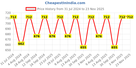 tatacliq.com Klotthe Blue & Yellow Cotton Blend 210 TC Bed Sheets Set klotthe Price History Graph from 31 Jul 2024 to 23 Nov 2025