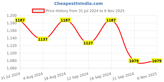 tatacliq.com Klotthe Blue Cotton 210 TC Single Bedsheet Set klotthe Price History Graph from 31 Jul 2024 to 5 Nov 2025