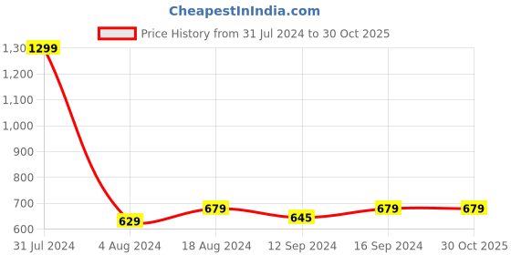 tatacliq.com Klotthe Blue Cotton Blend 300 TC Double Bedsheet With 2 Pillow Covers klotthe Price History Graph from 31 Jul 2024 to 29 Oct 2025