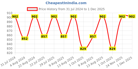 tatacliq.com Klotthe Blue Cotton Blend 300 TC Elastic Bed Sheet With 2 Pillow Covers klotthe Price History Graph from 31 Jul 2024 to 30 Nov 2025