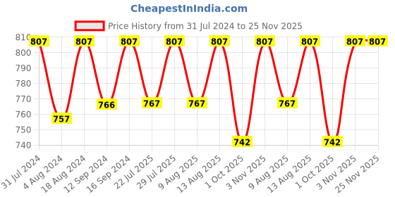 tatacliq.com Klotthe Blue Cotton Blend 300 TC Single Elastic Bedsheet With 1 Pillow Cover klotthe Price History Graph from 31 Jul 2024 to 25 Nov 2025