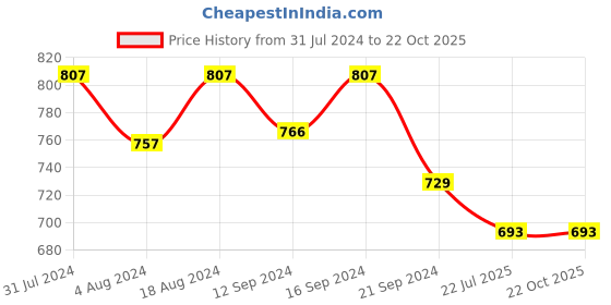 tatacliq.com Klotthe Blue Cotton Blend 300 TC Single Elastic Bedsheet With 1 Pillow Cover klotthe Price History Graph from 31 Jul 2024 to 21 Oct 2025