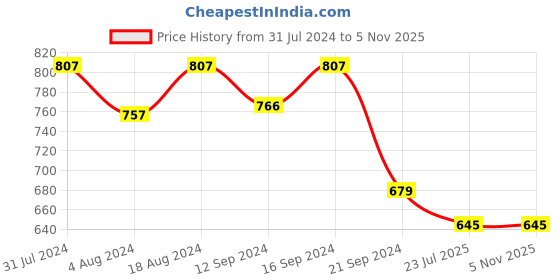 tatacliq.com Klotthe Blue Cotton Blend 300 TC Single Elastic Bedsheet With 1 Pillow Cover klotthe Price History Graph from 31 Jul 2024 to 3 Nov 2025