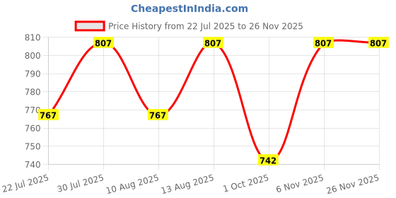 tatacliq.com Klotthe Blue Cotton Blend 300 TC Single Elastic Bedsheet With 1 Pillow Cover klotthe Price History Graph from 22 Jul 2025 to 25 Nov 2025