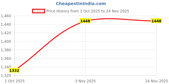 tatacliq.com Klotthe Blue Cotton Printed 400 TC King Fitted Bedsheet with 2 Pillow Covers klotthe Price History Graph from 1 Oct 2025 to 24 Nov 2025