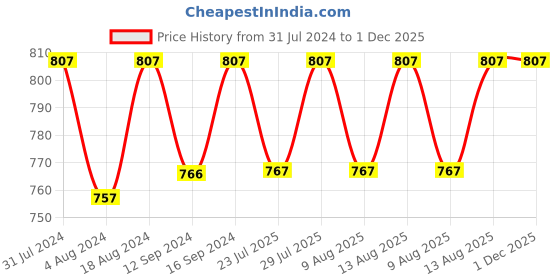 tatacliq.com Klotthe Blue Polyester 210 TC Bed Sheets Set klotthe Price History Graph from 31 Jul 2024 to 30 Nov 2025