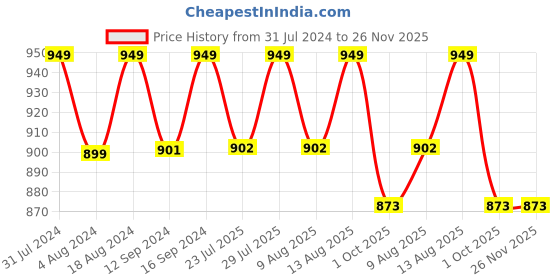 tatacliq.com Klotthe Brown 210 TC Polycotton Double Bedsheet with 2 Pillow Covers klotthe Price History Graph from 31 Jul 2024 to 25 Nov 2025