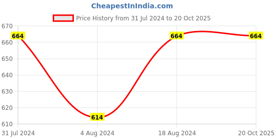 tatacliq.com Klotthe Brown 210 TC Polycotton Single Bedsheet with Pillow Cover klotthe Price History Graph from 31 Jul 2024 to 20 Oct 2025