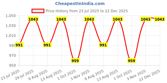 tatacliq.com Klotthe Brown 300 TC Polycotton Double Book Fold Bedsheet with 2 Pillow Covers klotthe Price History Graph from 23 Jul 2025 to 22 Dec 2025