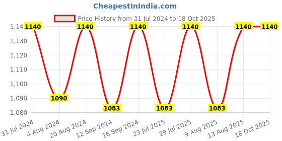 tatacliq.com Klotthe Brown 300 TC Polycotton Double Elastic Bedsheet with 2 Pillow Covers klotthe Price History Graph from 31 Jul 2024 to 18 Oct 2025