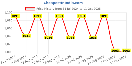 tatacliq.com Klotthe Brown 300 TC Polycotton Double Elastic Book Fold Bedsheet with 2 Pillow Covers klotthe Price History Graph from 31 Jul 2024 to 11 Oct 2025