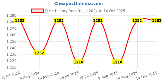 tatacliq.com Klotthe Brown 300 TC Polycotton Double Elastic Book Fold Bedsheet with 2 Pillow Covers klotthe Price History Graph from 31 Jul 2024 to 13 Oct 2025