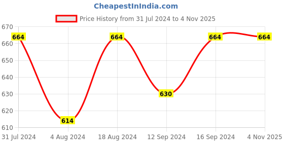tatacliq.com Klotthe Brown 300 TC Polycotton Single Bedsheet with Pillow Cover klotthe Price History Graph from 31 Jul 2024 to 4 Nov 2025