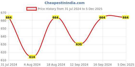 tatacliq.com Klotthe Brown 300 TC Polycotton Single Bedsheet with Pillow Cover klotthe Price History Graph from 31 Jul 2024 to 5 Dec 2025