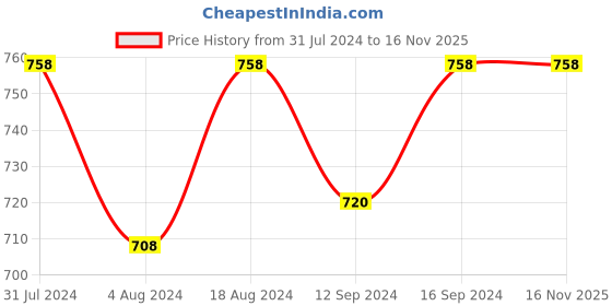 tatacliq.com Klotthe Brown 300 TC Polycotton Single Book Fold Bedsheet with Pillow Cover klotthe Price History Graph from 31 Jul 2024 to 16 Nov 2025