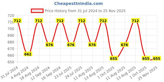 tatacliq.com Klotthe Brown 300 TC Polycotton Single Elastic Bedsheet with Pillow Cover klotthe Price History Graph from 31 Jul 2024 to 25 Nov 2025