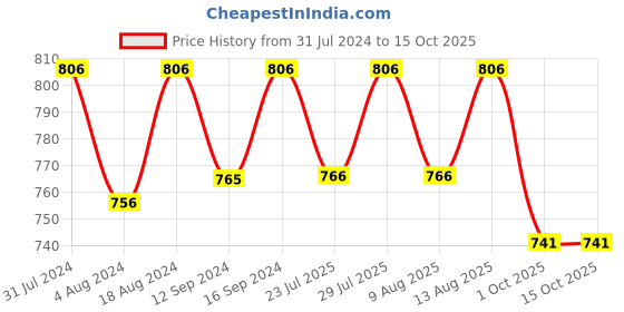 tatacliq.com Klotthe Brown 300 TC Polycotton Single Elastic Book Fold Bedsheet with Pillow Cover klotthe Price History Graph from 31 Jul 2024 to 15 Oct 2025