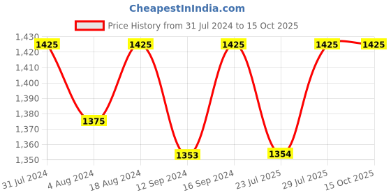 tatacliq.com Klotthe Brown 400 TC Cotton Double Bedsheet with 2 Pillow Covers klotthe Price History Graph from 31 Jul 2024 to 14 Oct 2025