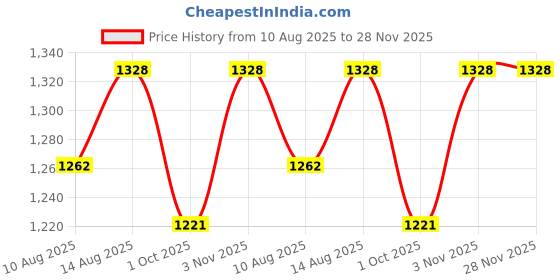 tatacliq.com Klotthe Brown 400 TC Cotton Double Bedsheet with 2 Pillow Covers klotthe Price History Graph from 10 Aug 2025 to 28 Nov 2025